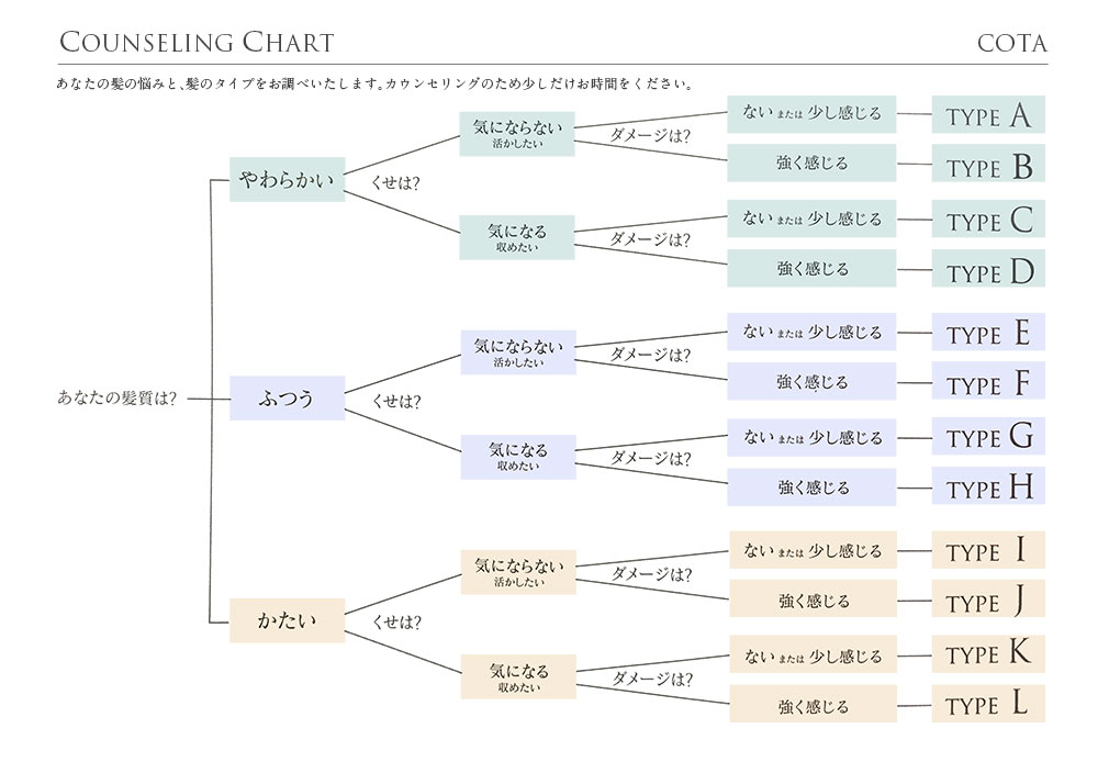 COUNSELING CHART